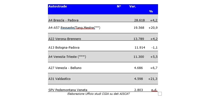 I tratti autostradali del Veneto. Numero veicoli pesanti teorici medi giornalieri (*) al I semestre 2023 e variazione rispetto al I semestre 2019