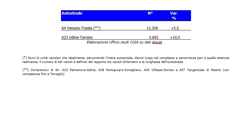 I tratti autostradali del Friuli Venezia Giulia. Numero veicoli pesanti teorici medi giornalieri (*) al I semestre 2023 e variazione rispetto al I semestre 2019