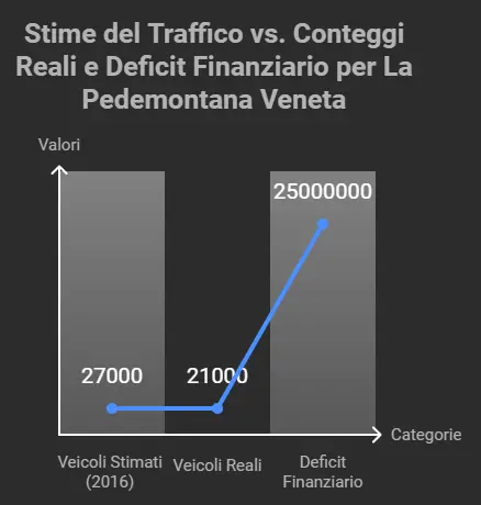 Conteggio del Traffico e Deficit finanziario