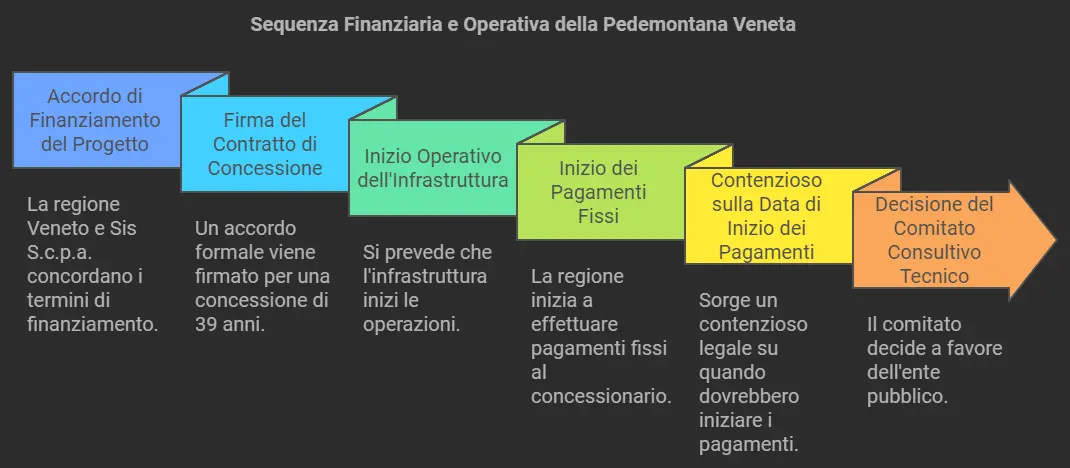 Sequenza operativa e finanziaria della Spv (Napkin)