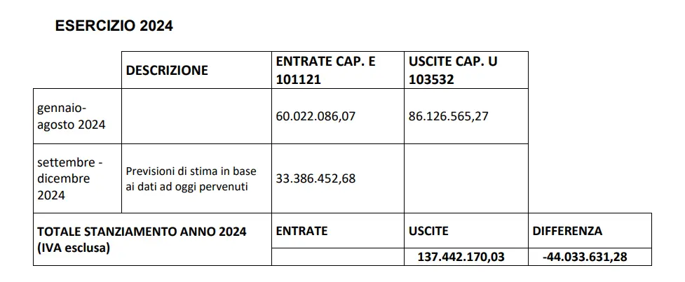 Fonte: Variazione al bilancio di previsione 2024-2026 della Regione Veneto