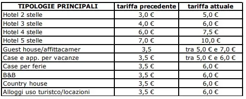 Le tariffe espresse per singola tipologia di locazione turistica