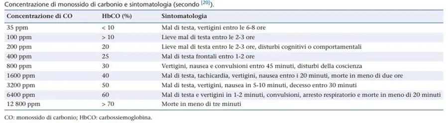 Concentrazione di monossido di carbonio e sintomatologia (Credit, Emc Italia)