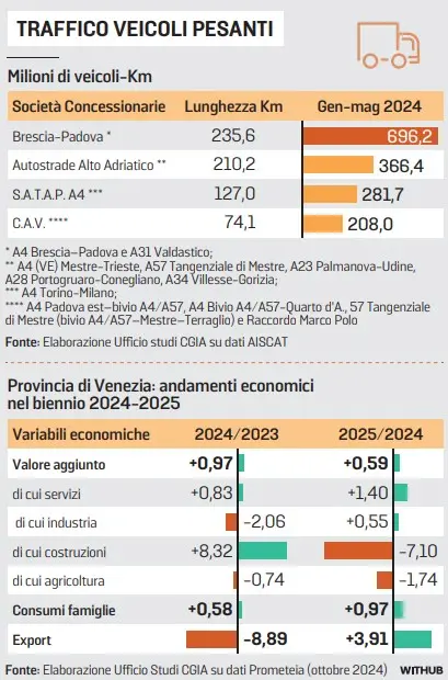 Traffico veicoli pesanti