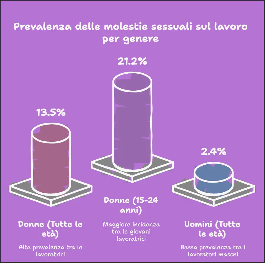 Molestie sessuali sul luogo di lavoro