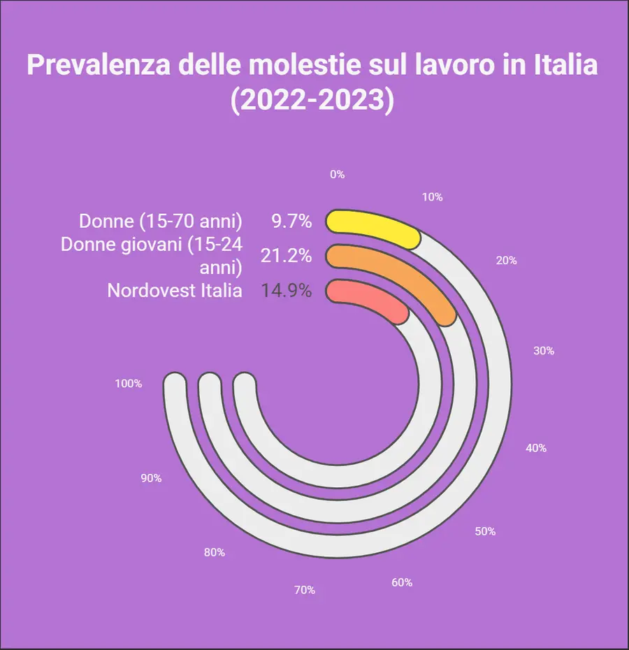 Molestie sessuali in Italia