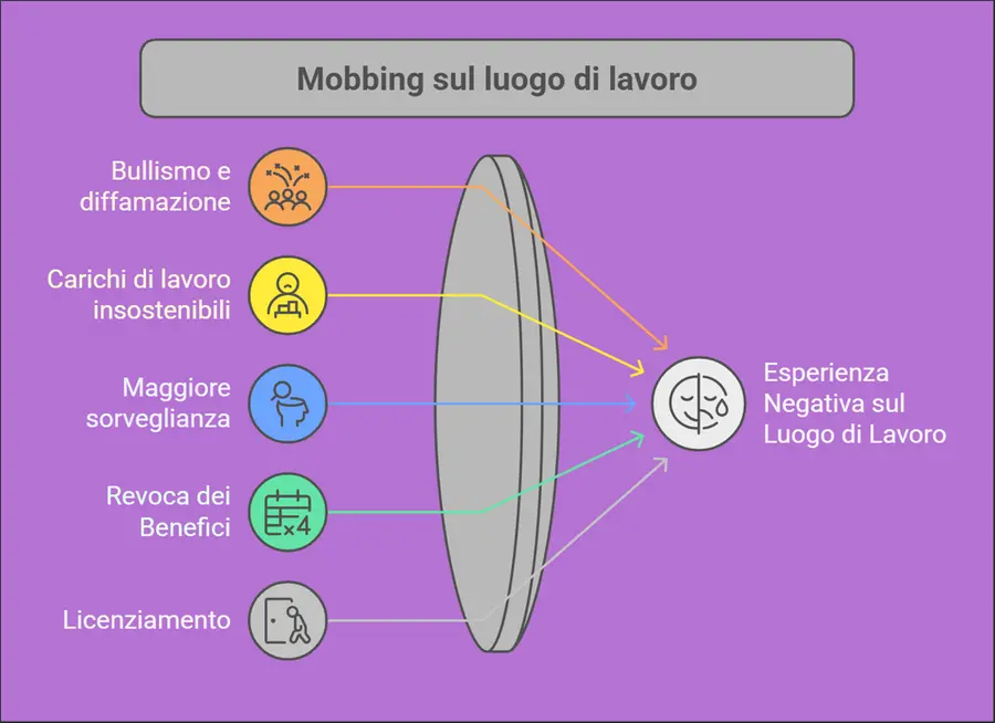 Mobbing sul luogo di lavoro: alcuni consigli per riconoscere alcune situazioni critiche