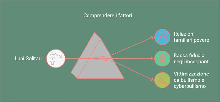 Comprendere i fattori del fenomeno