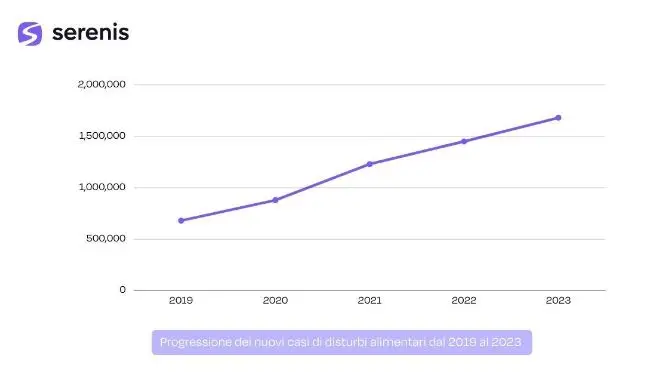 I dati pubblicati dal portale Serenis su studio del Sole24Ore