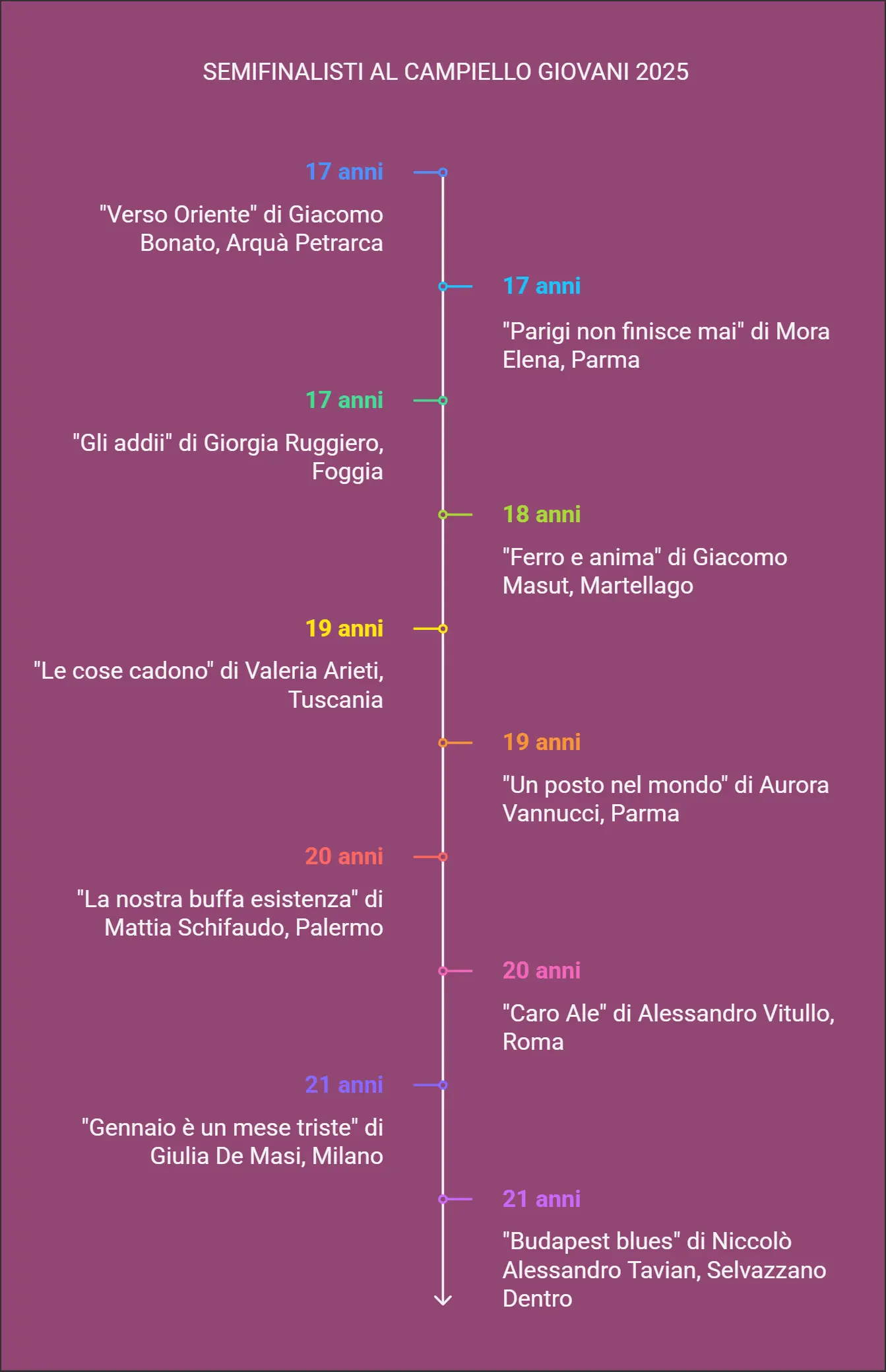 Semifinalisti Campiello Giovani 2025