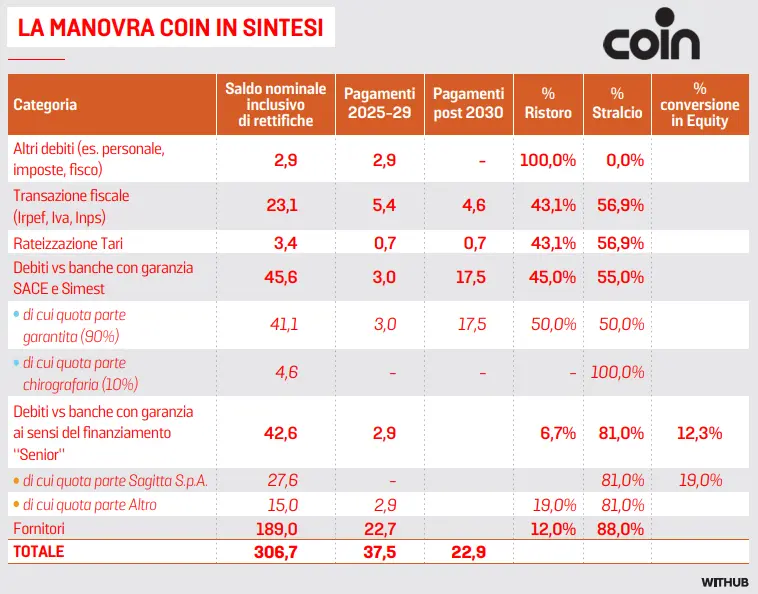 La manovra Coin in sintesi