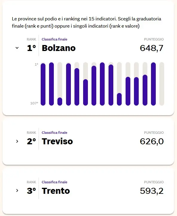 La classifica del Sole24ore sugli anziani: ecco la top tre a livello nazionale