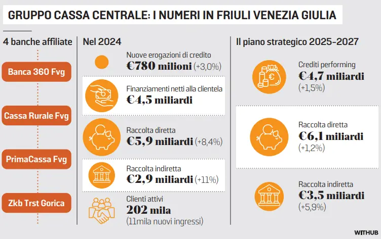 Gruppo Cassa Centrale: i numeri in Friuli Venezia Giulia
