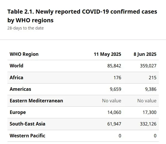 Casi covid all'otto giugno, dati Organizzazione Mondiale Sanita