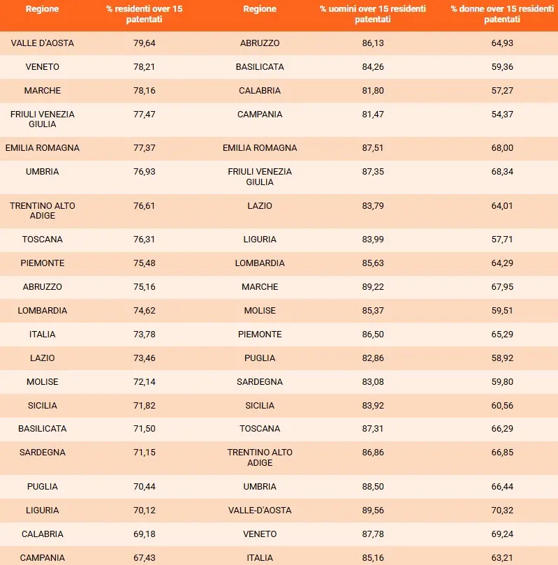 Patentati in Italia, per genere