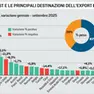 Le principali destinazioni dell'export del Nord Est