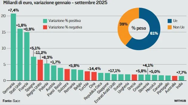 Le principali destinazioni dell'export del Nord Est