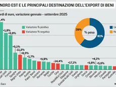 Le principali destinazioni dell'export del Nord Est
