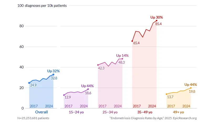 L'aumento dei casi di endometriosi negli ultimi sette anni diviso per fasce d'età