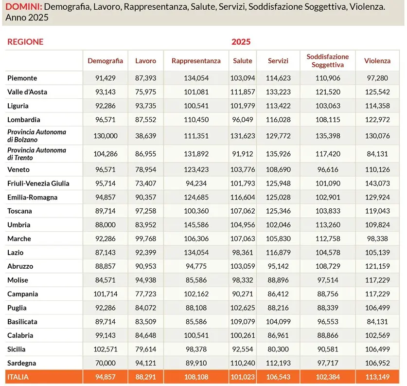 Il report si basa sulla valutazione di sette domini
