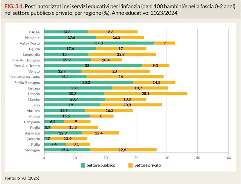 Il Veneto vanta 35,7 posti autorizzati ogni 100 bambini nei servizi educativi per l'infanzia
