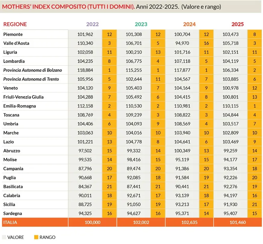 I cambiamenti di Friuli-Venezia Giulia e Veneto: entrambe sono in costante peggioramento dal 2023 in poi