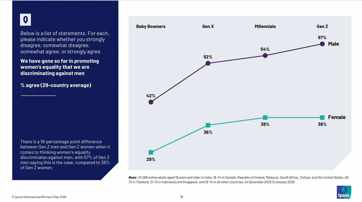 Dati e grafico tratti dal report Ipsos per l'International Women's Day. Il grafico mostra le risposte di uomini e donne alla domanda: "Pensi che la promozione dell'uguaglianza tra uomini e donne abbia portato a una discriminazione nei confronti degli uomini?"