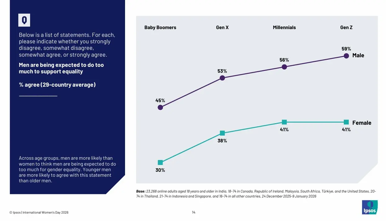 Dati e grafico tratti dal report Ipsos per l'International Women's Day. Il grafico mostra quanto uomini e donne sono d'accordo sull'affermazione: "Agli uomini viene richiesto di fare troppo per supportare la parità di genere"