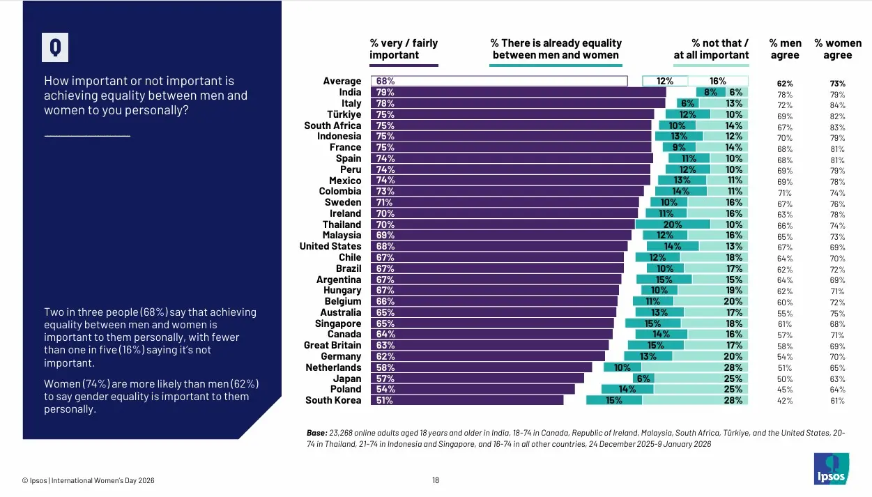 Dati e grafico tratti dal report Ipsos per l'International Womend's Day. Il grafico mostra l'importanza attribuita alla parità di genere nei diversi paesi