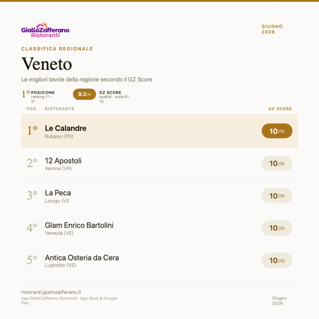 I migliori ristoranti veneti secondo Giallo Zafferano