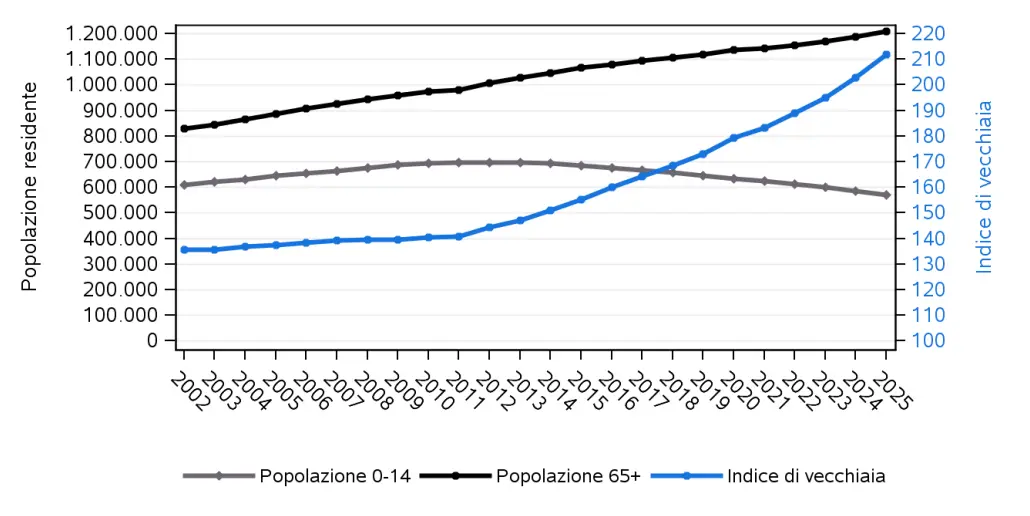 L'indice di vecchiaia in Veneto
