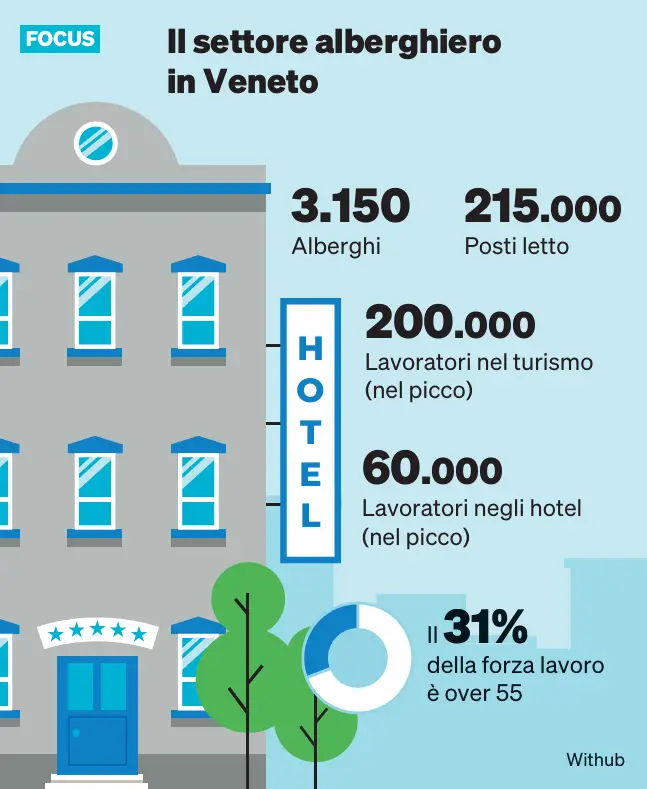 I numeri del settore alberghiero in Veneto