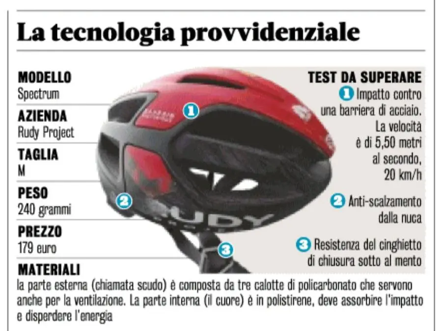 Il casco salvavita in questa infografica (fonte Gazzetta dello Sport)