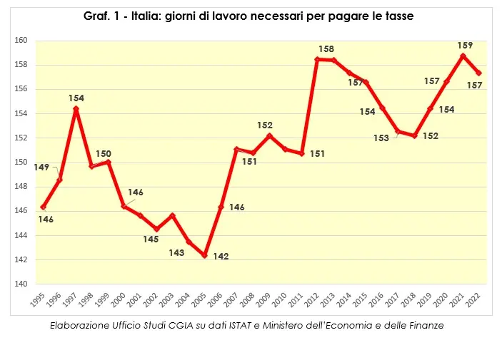 I giorni di lavoro necessari per pagare le tasse - Cgia su dati Istat e ministero delle Finanze